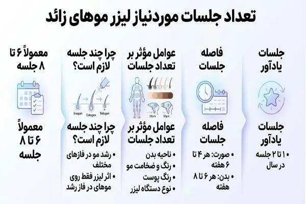 633 تعداد جلسات لیزر